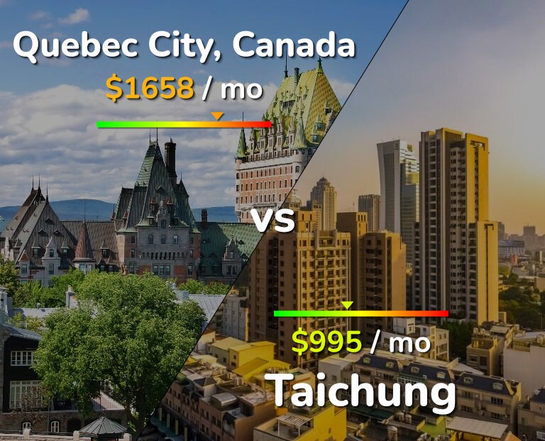 Cost of living in Quebec City vs Taichung infographic