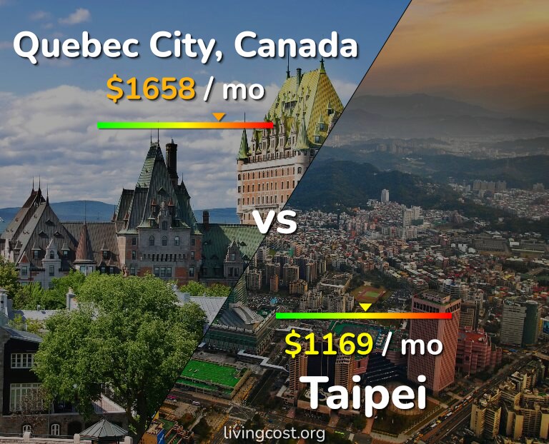 Cost of living in Quebec City vs Taipei infographic
