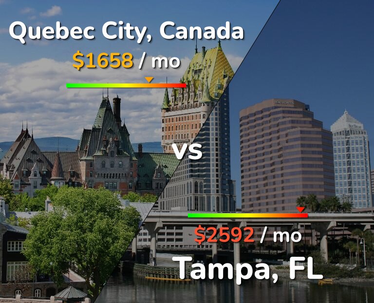 Cost of living in Quebec City vs Tampa infographic