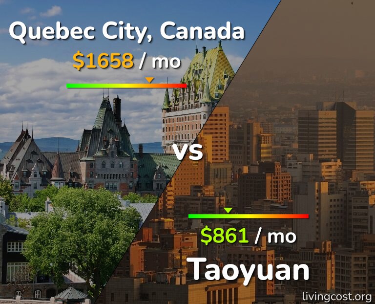 Cost of living in Quebec City vs Taoyuan infographic