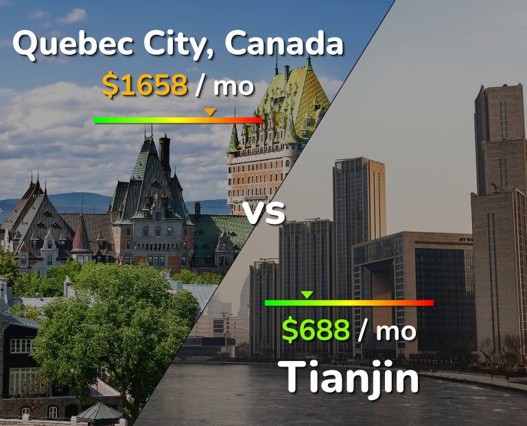 Cost of living in Quebec City vs Tianjin infographic