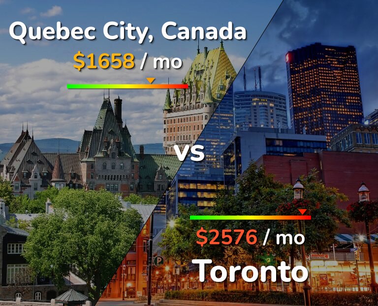 Cost of living in Quebec City vs Toronto infographic