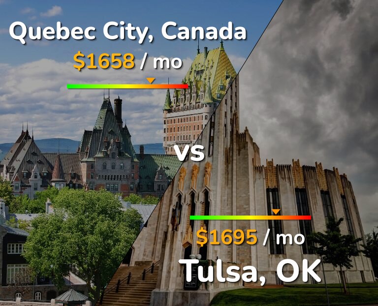 Cost of living in Quebec City vs Tulsa infographic