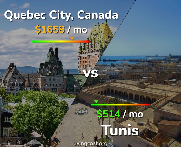 Cost of living in Quebec City vs Tunis infographic