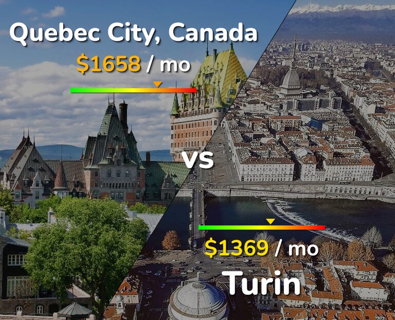 Cost of living in Quebec City vs Turin infographic