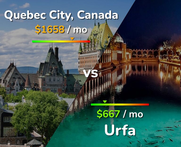 Cost of living in Quebec City vs Urfa infographic