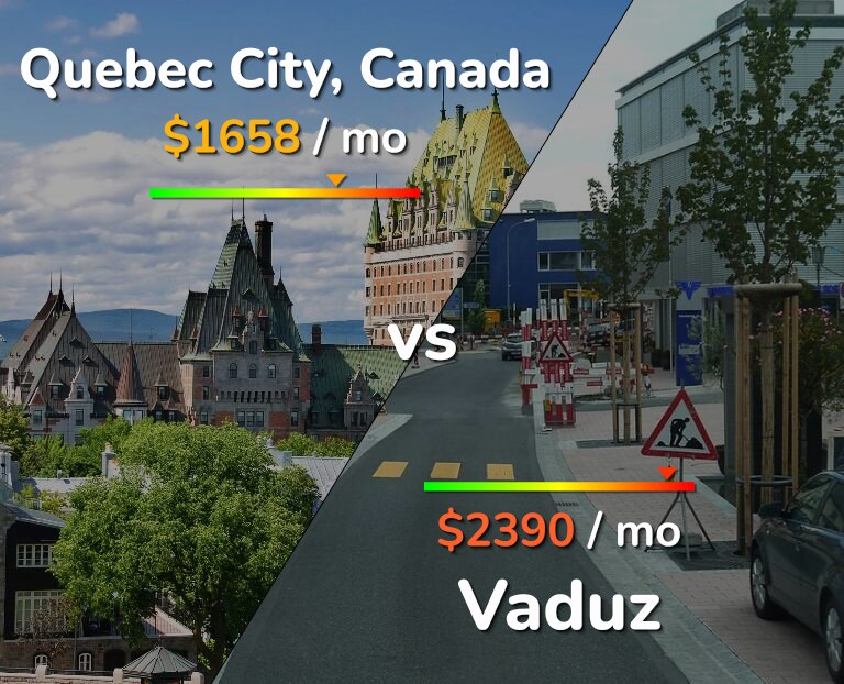 Cost of living in Quebec City vs Vaduz infographic