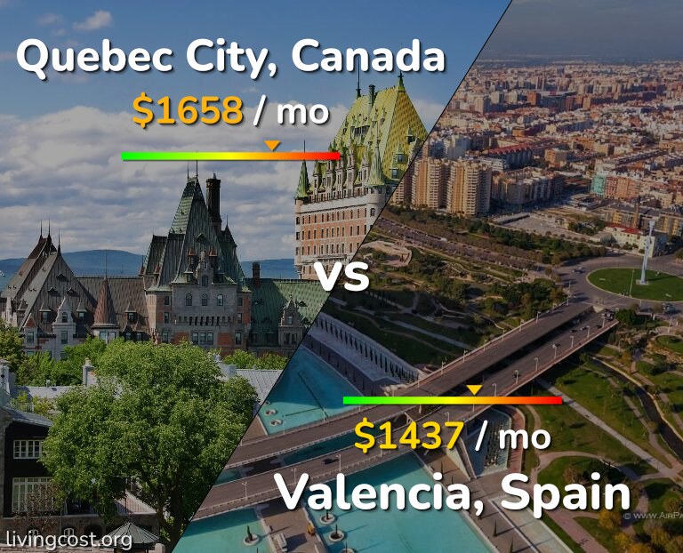Cost of living in Quebec City vs Valencia, Spain infographic