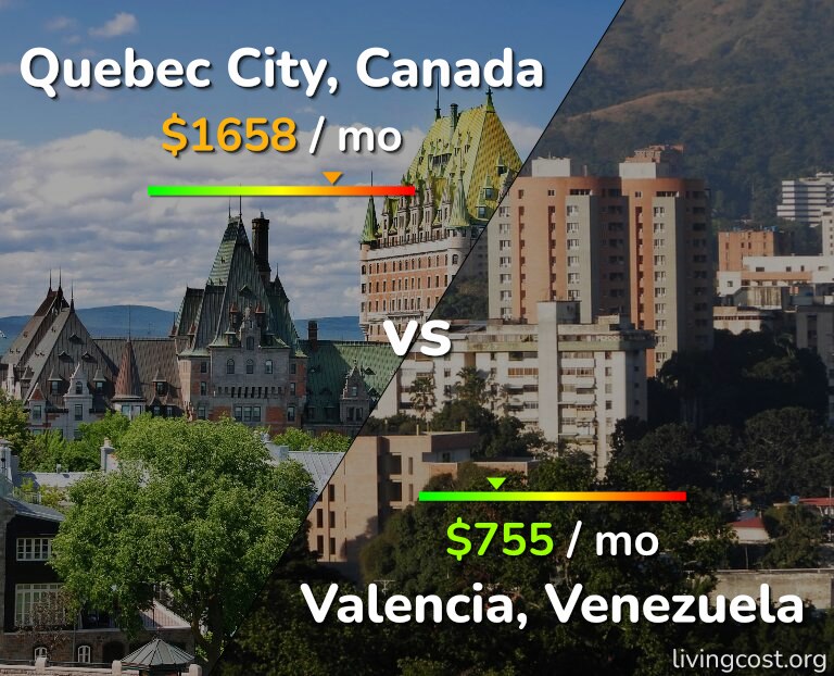 Cost of living in Quebec City vs Valencia, Venezuela infographic