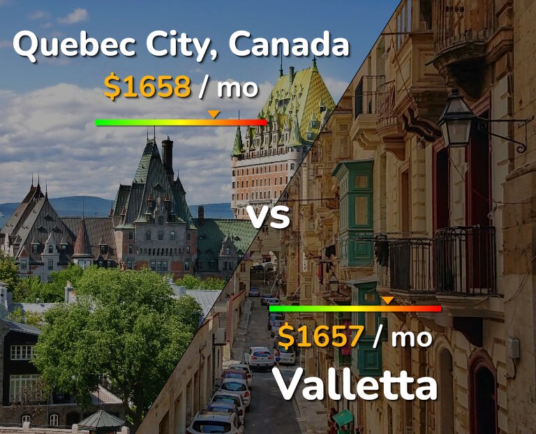 Cost of living in Quebec City vs Valletta infographic