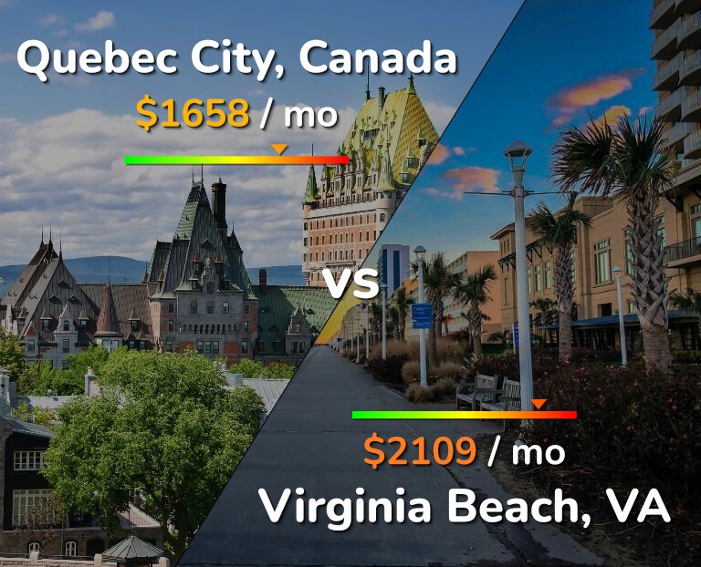 Cost of living in Quebec City vs Virginia Beach infographic