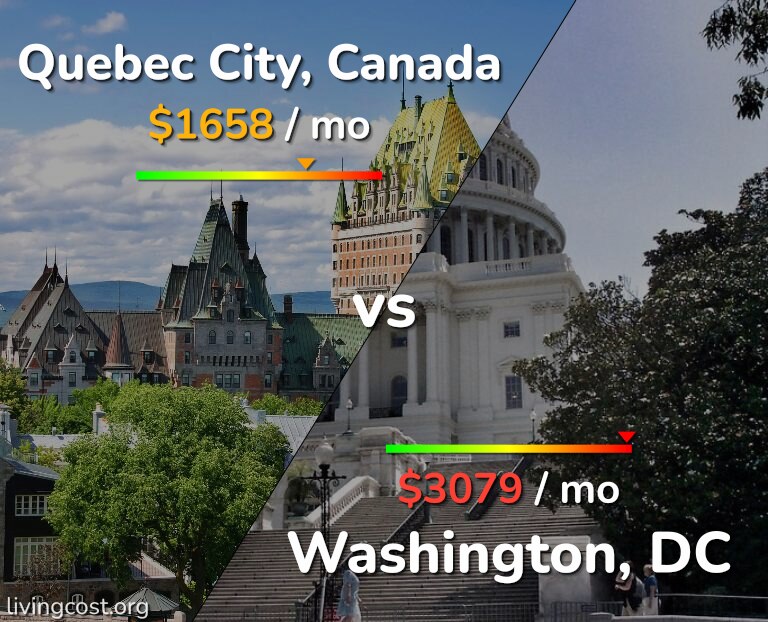 Cost of living in Quebec City vs Washington infographic