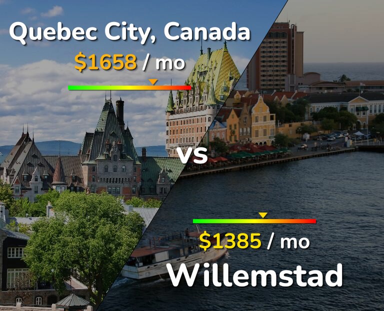 Cost of living in Quebec City vs Willemstad infographic