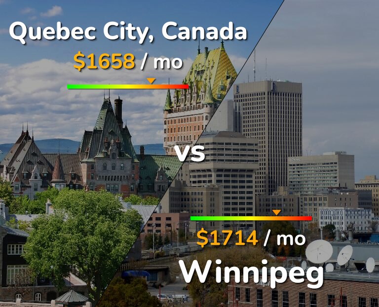 Cost of living in Quebec City vs Winnipeg infographic