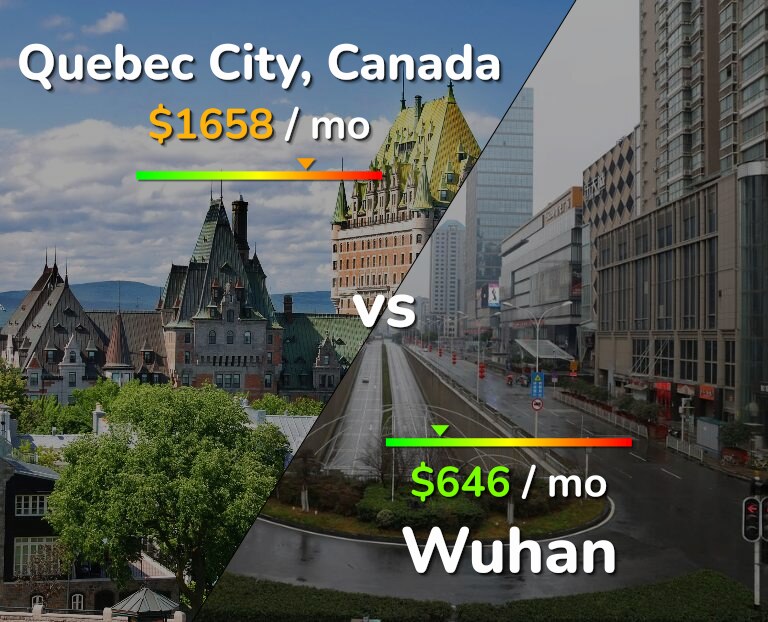 Cost of living in Quebec City vs Wuhan infographic