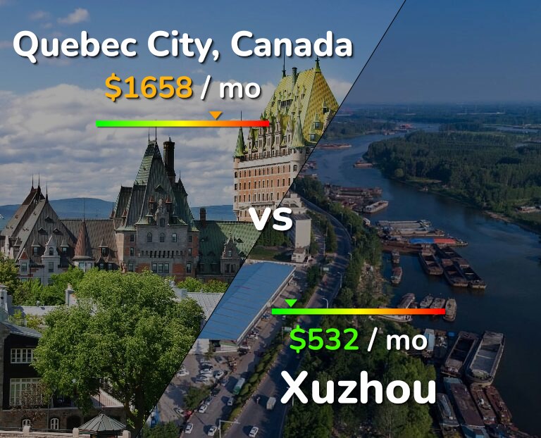 Cost of living in Quebec City vs Xuzhou infographic