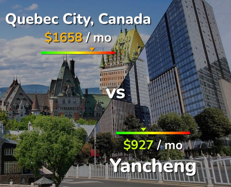 Cost of living in Quebec City vs Yancheng infographic