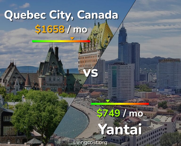 Cost of living in Quebec City vs Yantai infographic