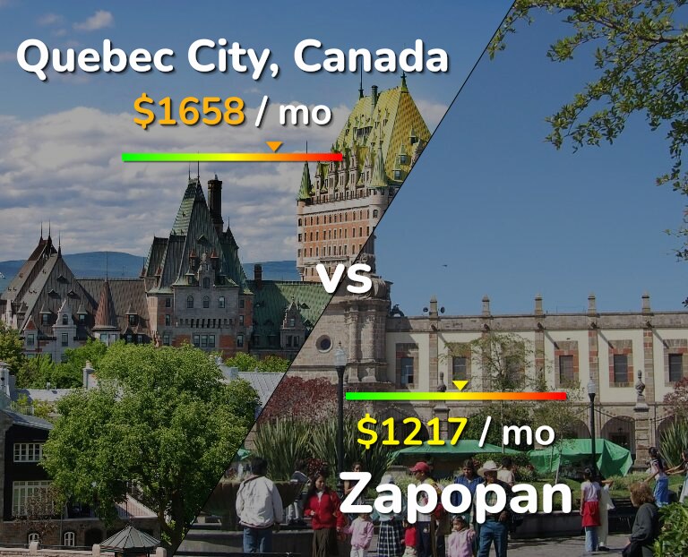 Cost of living in Quebec City vs Zapopan infographic