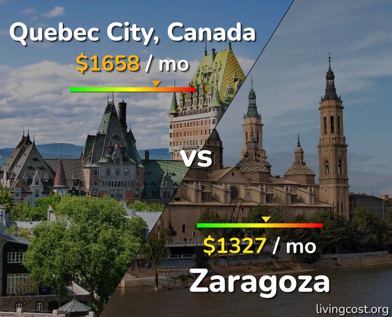 Cost of living in Quebec City vs Zaragoza infographic