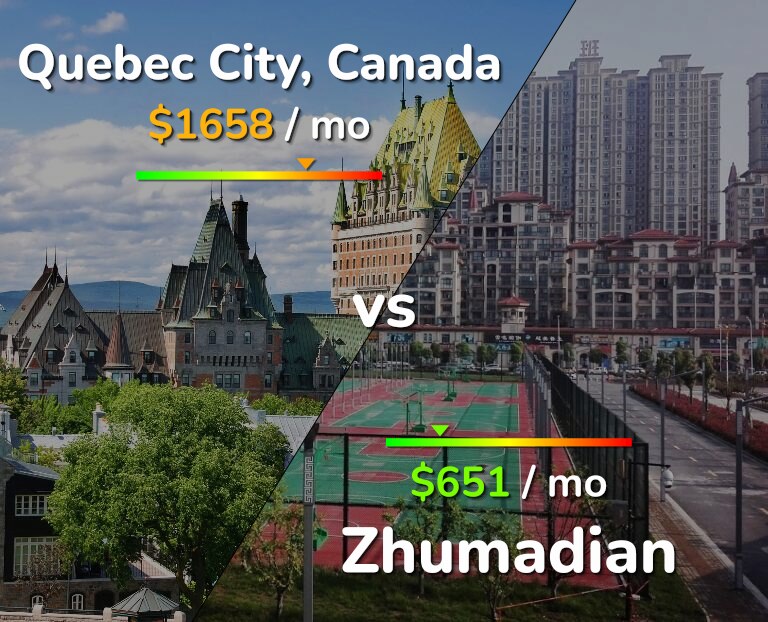 Cost of living in Quebec City vs Zhumadian infographic