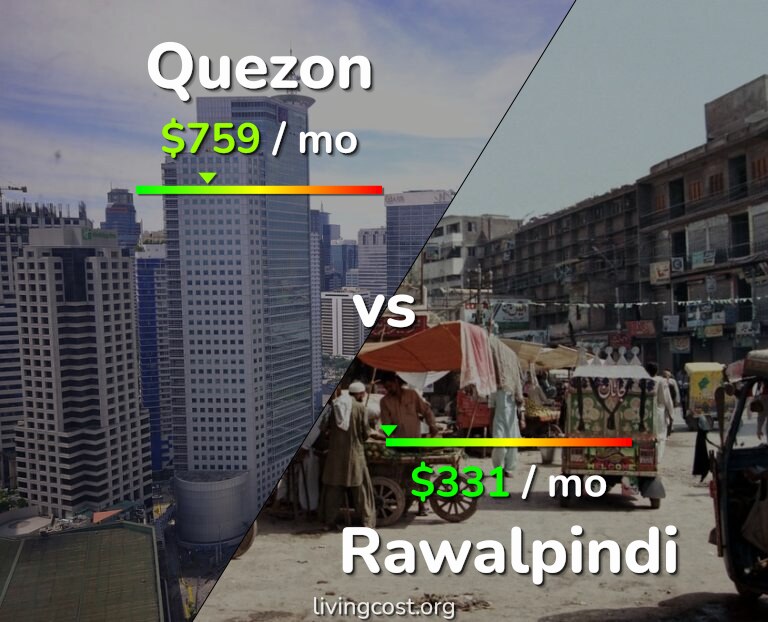 Cost of living in Quezon vs Rawalpindi infographic