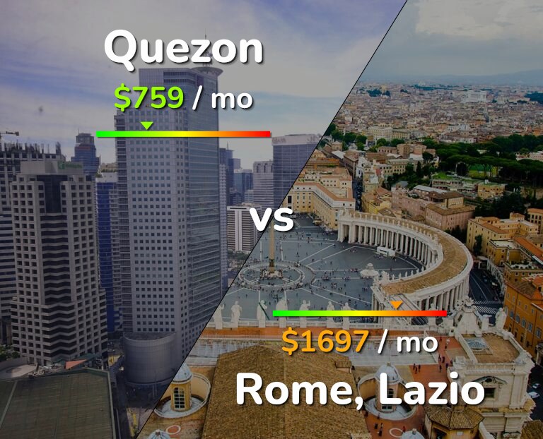 Cost of living in Quezon vs Rome infographic