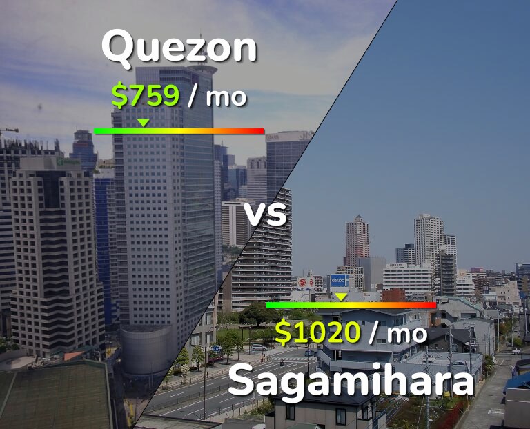 Cost of living in Quezon vs Sagamihara infographic