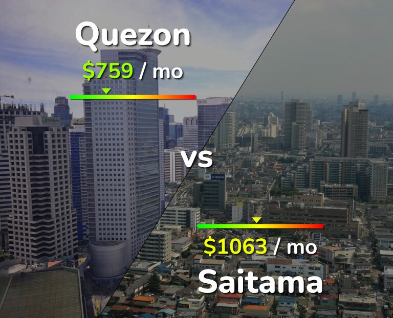 Cost of living in Quezon vs Saitama infographic