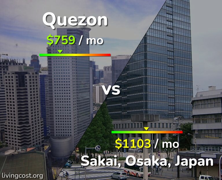 Cost of living in Quezon vs Sakai infographic