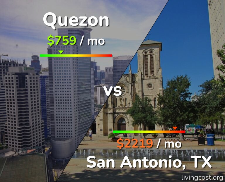 Cost of living in Quezon vs San Antonio infographic