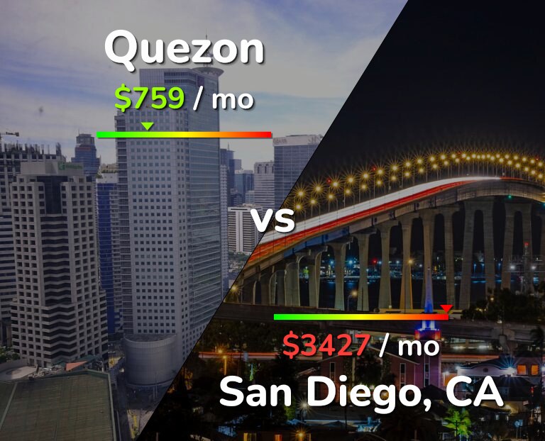 Cost of living in Quezon vs San Diego infographic