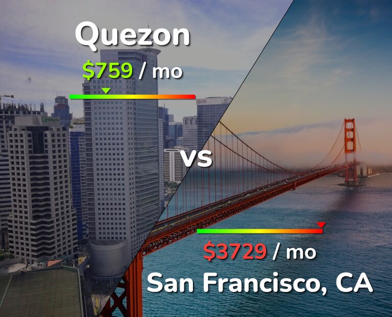 Cost of living in Quezon vs San Francisco infographic