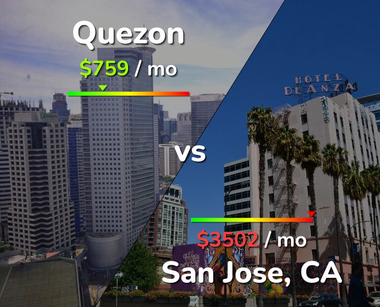 Cost of living in Quezon vs San Jose, United States infographic