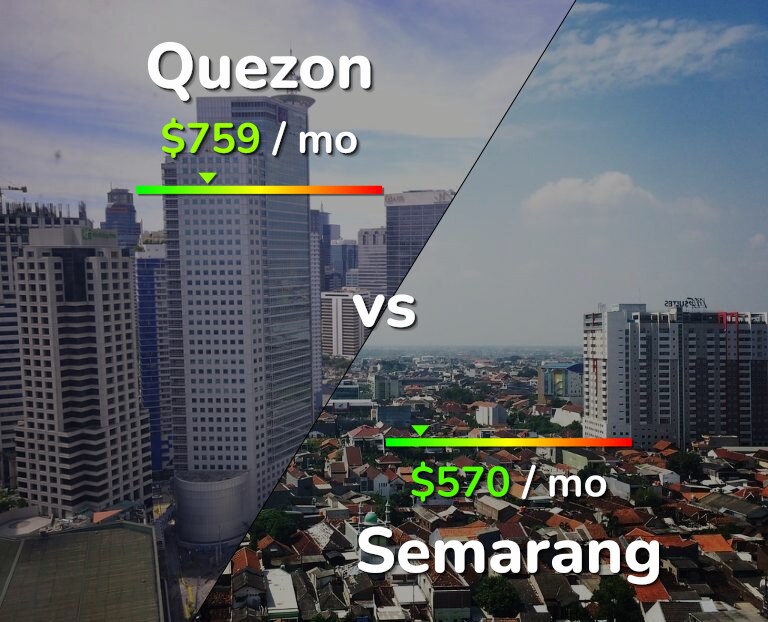 Cost of living in Quezon vs Semarang infographic