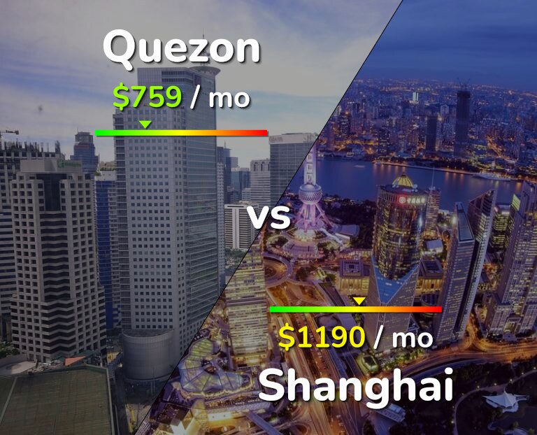 Cost of living in Quezon vs Shanghai infographic