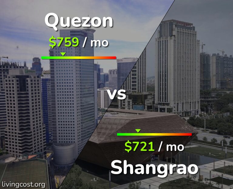 Cost of living in Quezon vs Shangrao infographic