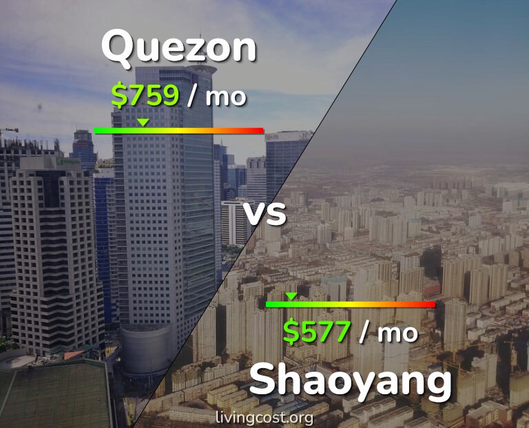 Cost of living in Quezon vs Shaoyang infographic