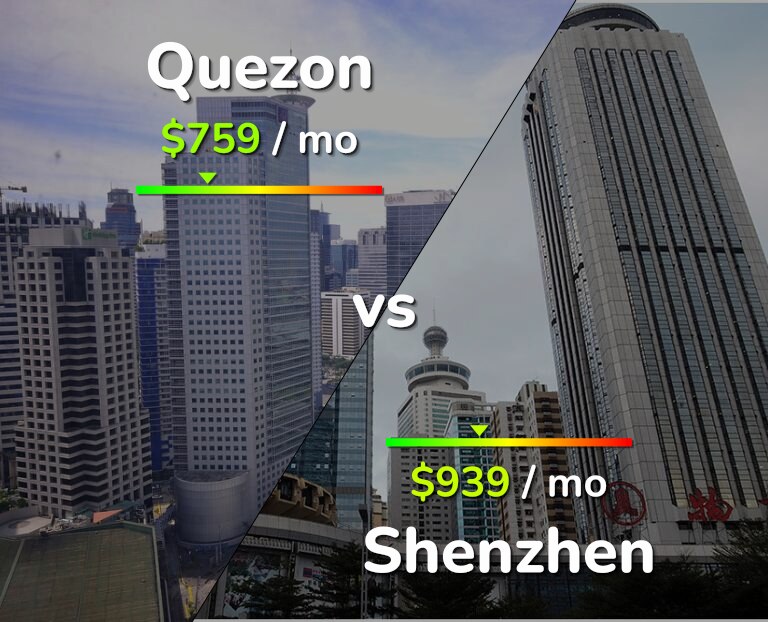 Cost of living in Quezon vs Shenzhen infographic