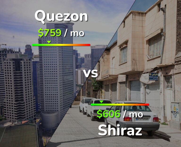 Cost of living in Quezon vs Shiraz infographic