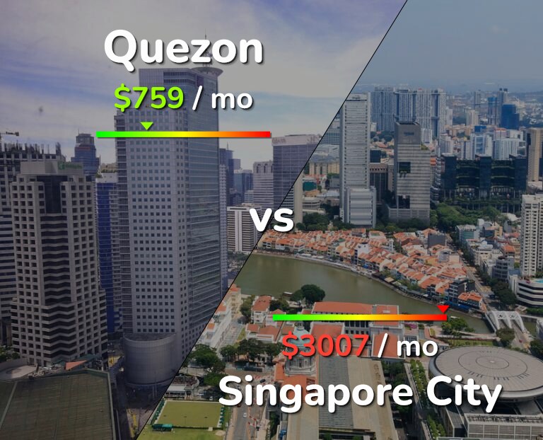 Cost of living in Quezon vs Singapore City infographic