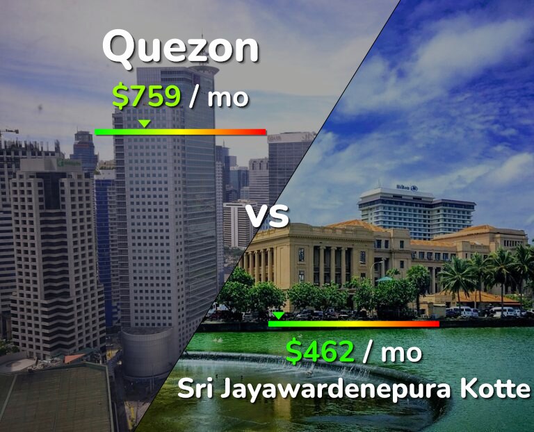 Cost of living in Quezon vs Sri Jayawardenepura Kotte infographic