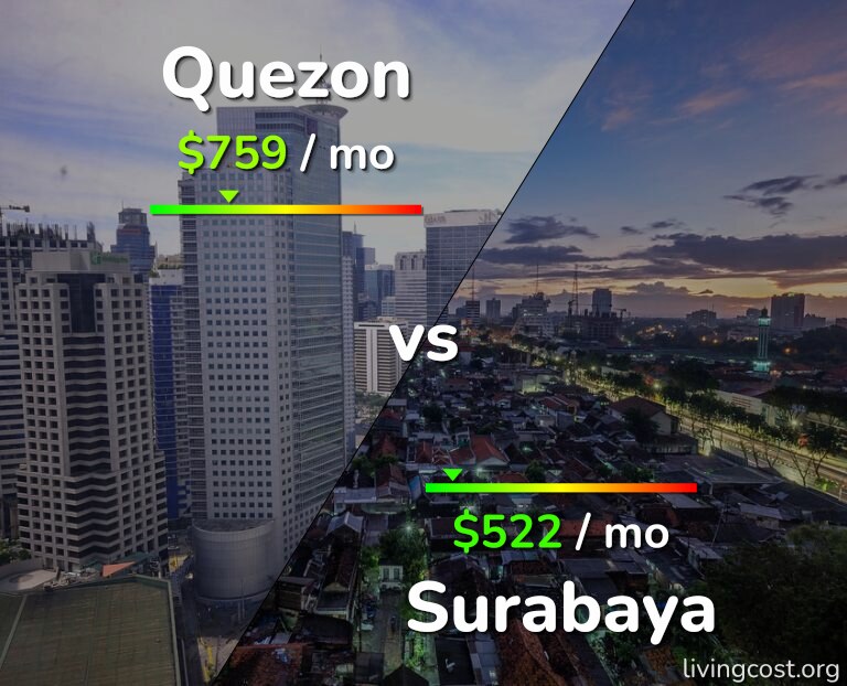 Cost of living in Quezon vs Surabaya infographic