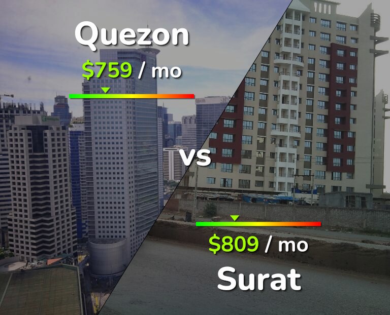 Cost of living in Quezon vs Surat infographic