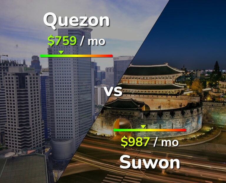 Cost of living in Quezon vs Suwon infographic
