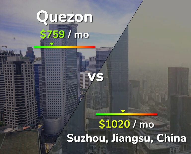 Cost of living in Quezon vs Suzhou infographic