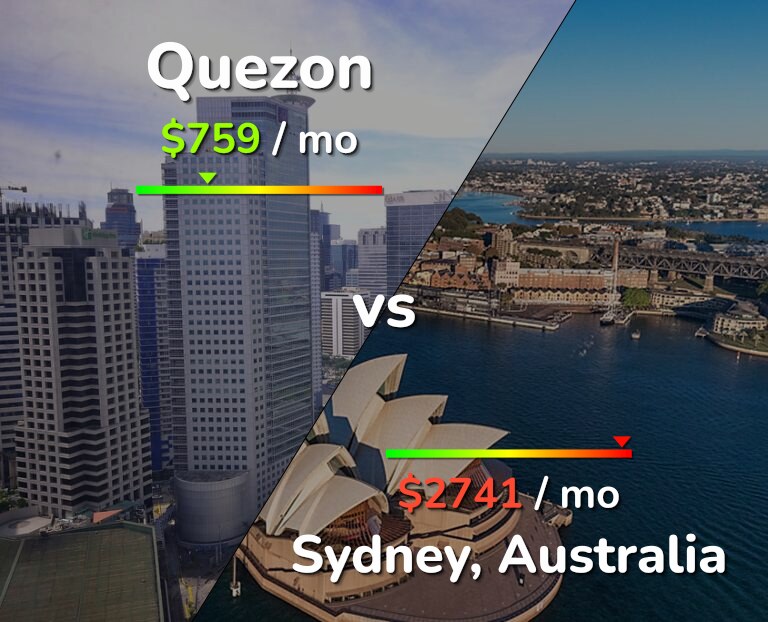 Cost of living in Quezon vs Sydney infographic