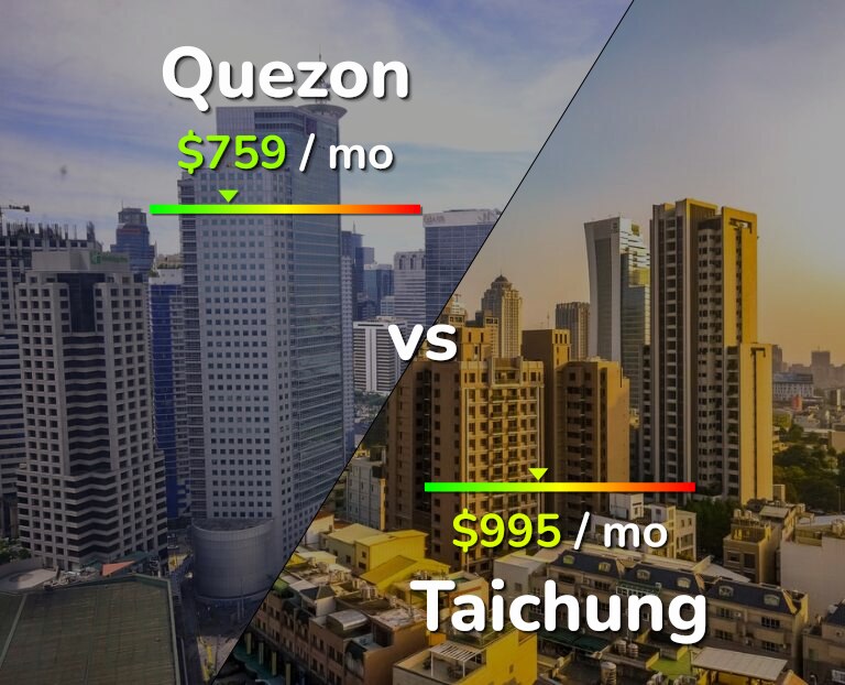 Cost of living in Quezon vs Taichung infographic