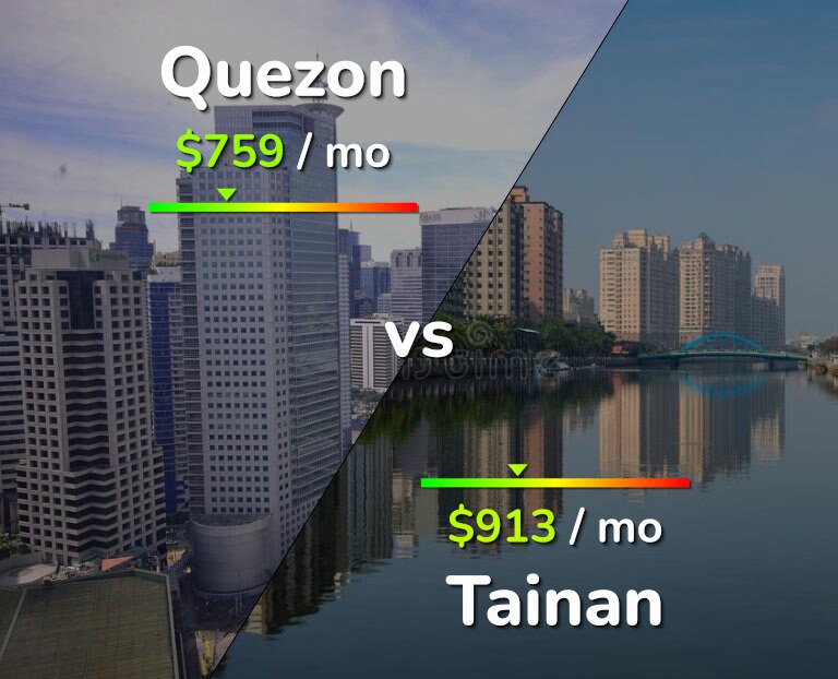 Cost of living in Quezon vs Tainan infographic