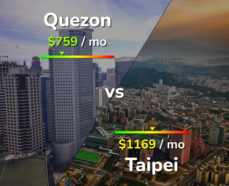 Cost of living in Quezon vs Taipei infographic